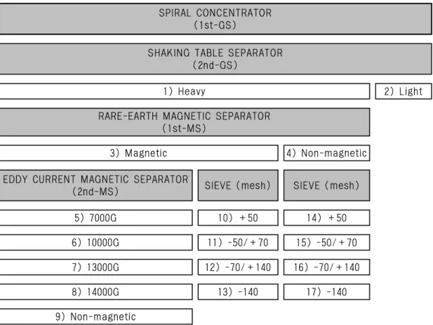 Fig. 3. Separation process of heavy minerals from the Haeju beach sand. GS: Gravity separation, MS: Magnetic  separation, G: gauss