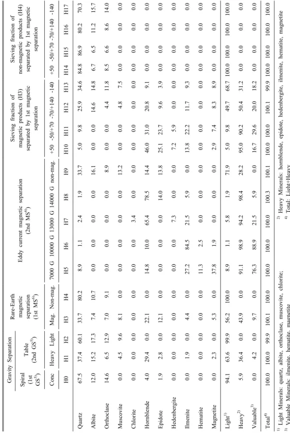 Table 1. Mineral compositions calculated by the SIROQUANT quantitative analysis program and chemical composition