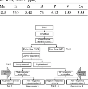 Table 2. Chemical composition of raw sample