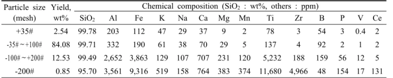 Table 3. Yield and chemical composition of products separated by wet sieving Particle size