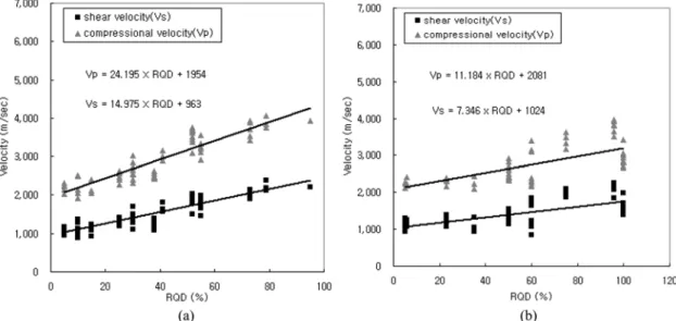 Fig. 7.  Correlation between RQD and density in andesite rock (a) and sedimentary rock (b)