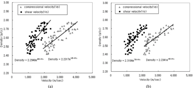 Fig. 8.  Correlation between density and seismic velocities in andesite rock (a) and sedimentary rock (b).