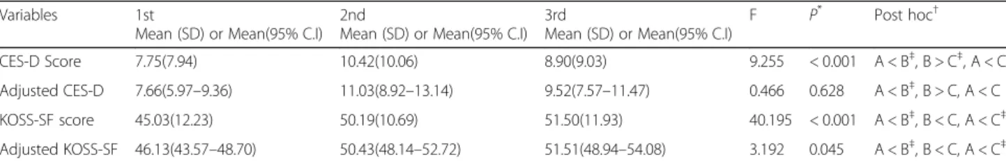Table 3 Adjusted mean KOSS-SF subgroup score at 1st, 2nd, 3rd survey