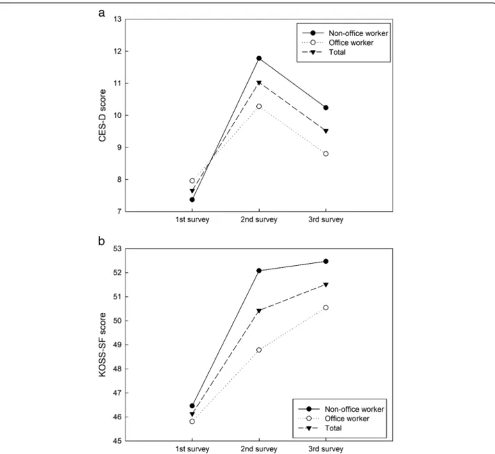 Fig. 1 a: Comparison of CES-D score between non-office worker group and office-worker group, b: Comparison of KOSS-SF total score between non-office worker group and office-worker group
