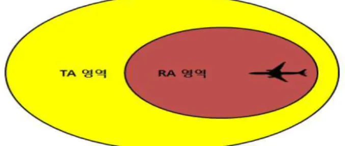 그림  1.  TCAS의  RA와  TA  영역 Fig.  1.  RA  and  TA  at  the  TCAS.