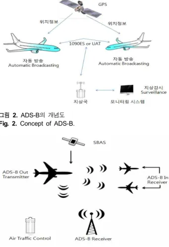 그림  3.  ADS-B  IN  과  ADS-B  OUT Fig.  3.  ADS-B  IN  and  ADS-B  OUT.