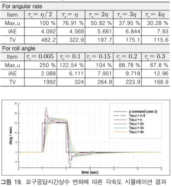 Table  12.  Simulation  result  of  response  parameter  along            desired  response  time  constant.