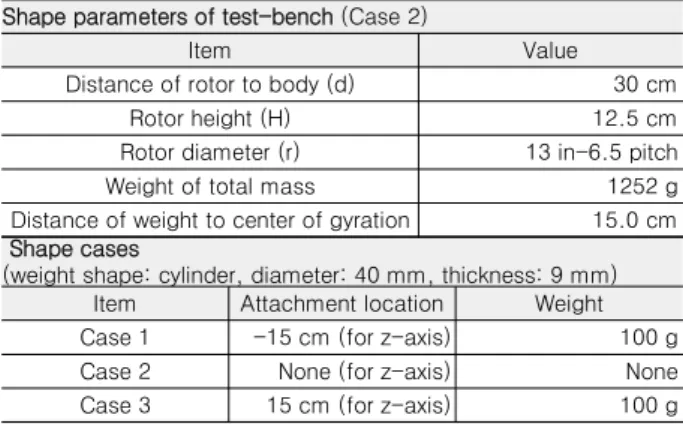 표  1.  1축  자세제어실험  장비의  형상  변수  값과  형상  변경  조건 Table  1.  1-axis  test-bench  shape  parameters  and  changes.