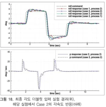 표  10.  Process  1과  process  2의  시스템  변수  추정  결과 Table  10.  Parameter  estimation  results  (process  1  and  2).