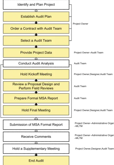 Fig.  7  Audit  framework  of  MSA