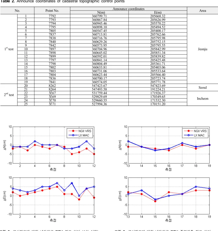 그림  9.  고시좌표에  대한  네트워크  RTK  중복관측  좌표  차이 Fig.  9.  Horizontal  coordinates  differences  between 