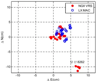 Fig.  10.  Horizontal  coordinates  differences  between  announce  coordinates  of  cadastral  topographic  control  points  and  network  RTKs  (second  field  test)