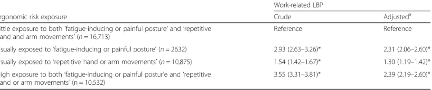 Table 6 Logistic regression analysis for work-related LBP and 2 Ergonomic risk-factors ( ‘Repetitive hand or arm movements’ and