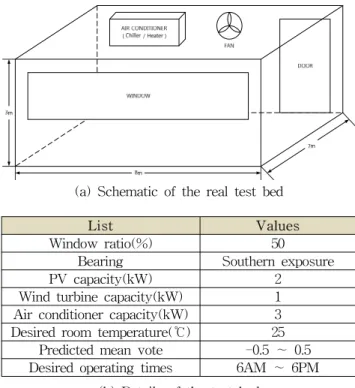 Fig.  3  The  specification  of  the  real  test  bed