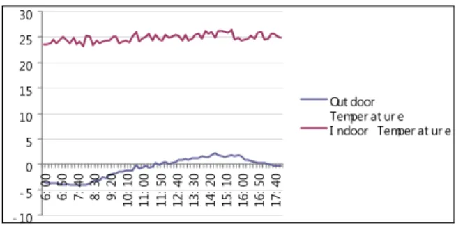 Fig.  6  Result  graphs  regarding  temperature  and  consumed  power  in  May,  July  and  December