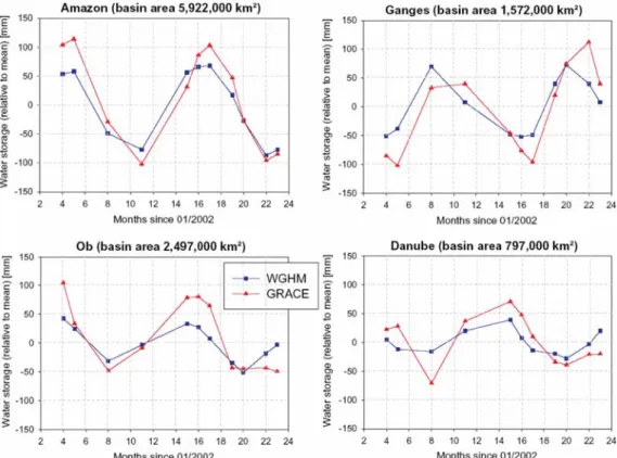Fig. 5.  Time series of water storage for large river basin for 11 monthly GRACE gravity field solutions and for simulations with the global hydrological model WGHM (from Ilk et al., 2005).