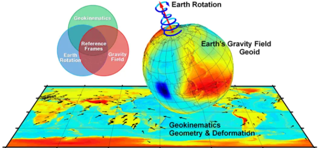 Fig. 1.  The three Pillars of Geodesy. The spiral motion representing earth rotation was estimated with GPS observation data from 2002 to 2007