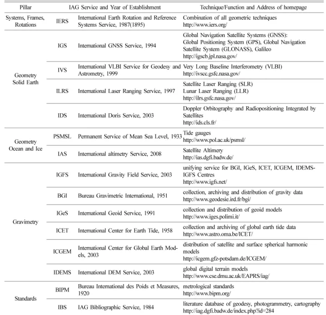 Table 1.  The IAG Services. The IAG Services are the backbone of GGOS, providing the infrastructure for observations, data archiving and processing, and generation of products (modified from Plag et al