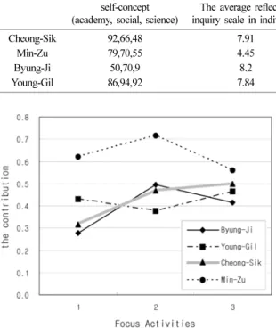 Fig. 3.  The variation in contribution of reflective inquiry of individual for the group.