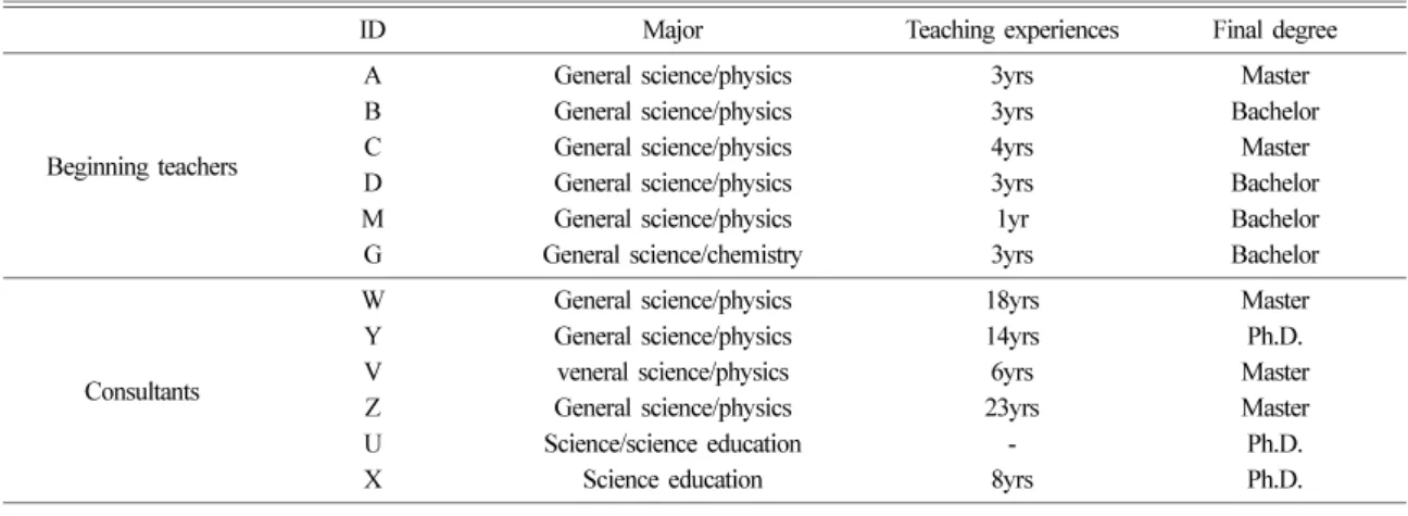 Table 1.  Background information of the participants