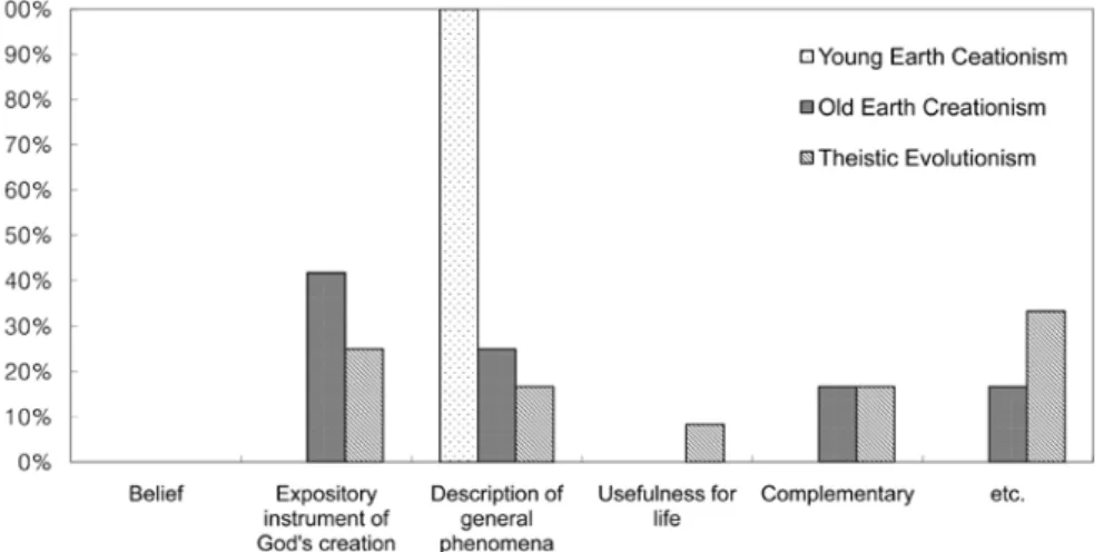 Fig. 8.  Theology major undergraduates’ final views on the science by viewpoints related to the origin of universe and life.