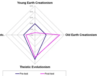 Table 2.  Analysis of theology major undergraduates’ view- view-points*course cross-tabulation