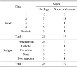 Table 1.  Informations of participants
