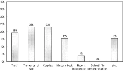 Fig. 3.  Theology major undergraduates’ initial views on the science.