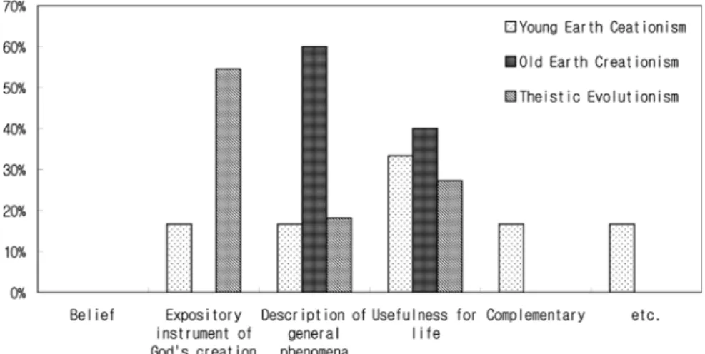 Fig. 4.  Theology major undergraduates’ initial views on the science by viewpoints related to the origin of universe and life.
