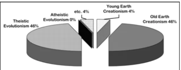 Fig. 6.  Theology major undergraduates’ final views on the Bible.