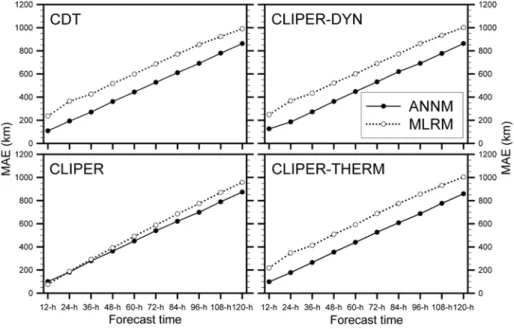 Fig. 8.  Same as Fig. 7, except for TC track forecast.