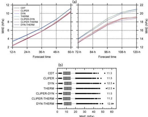 Fig. 2.  (a) 12-hour interval mean absolute error (MAE) and (b) MAE of tropical cyclone (TC) intensity (central pressure) pre- pre-dicted by ANNMs during 5 days from the formation stage