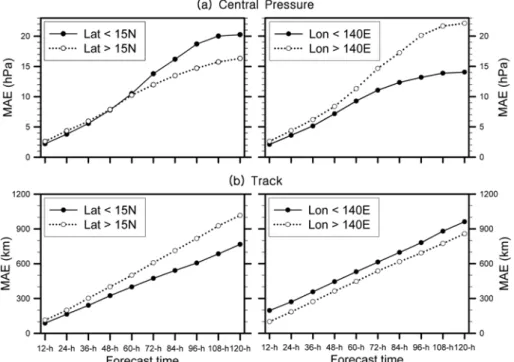 Fig. 6.  MAEs of (a) TC intensity (central pressure (CP)) and (b) track predicted by CLIPER-THERM ANNM during the period from genesis until 5-day for TCs that TC central pressure fell below 970 hPa for the TC lifetime or not.