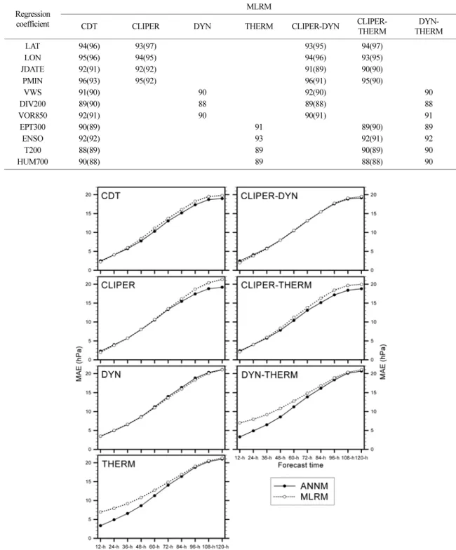 Fig. 7.  Comparison of MAEs’ every 12-hour TC intensity change predicted by 7 ANNMs and 7 multiple linear regression models (MLRMs) for 5days from the formation stage.
