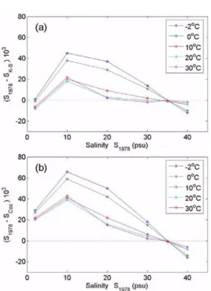 Fig. 5.  Salinity differences of (a)  S 1978 −S K−S  and (b)  S 1978 − S Cox  as a function of  S 1978  and water temperature from  − 2 o C and 30 o C.
