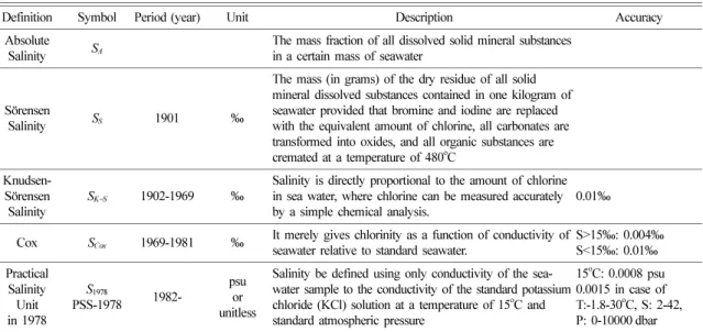 Table 1.  Historical development of representative definitions of salinity. Auxiliary information such as unit, period, accuracy of each definition along with brief description was presented