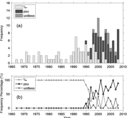 Fig. 4.  Time series of (a) histograms of the frequency numbers classified by each salinity unit in the research articles of the journals of the Korean Society of Oceanography from 1966 to 2008 and (b) their percentages.