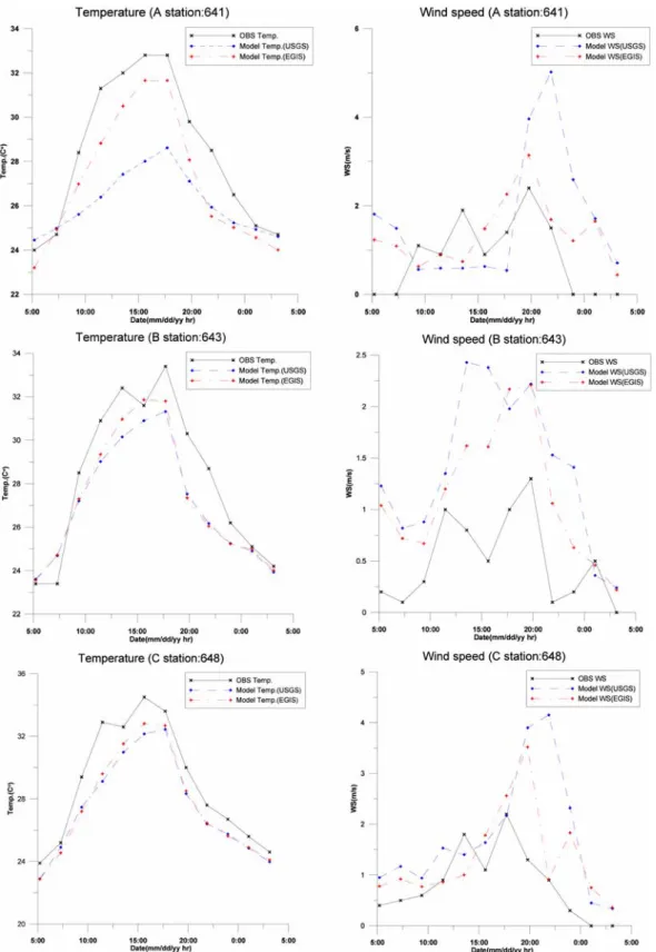 Fig. 4.  Time series of observed and simulated temperature and wind speed for a case of summer time (16 August 2007)