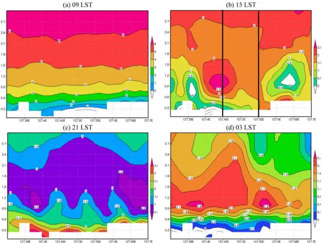 Fig. 7.  Cross section along the Daechung lake (36.4 o N) latitude for the zonal component of wind velocity (m/s) at (a) 09, (b) 15, (c) 21, and (d) 03 LST at 16 August 2007
