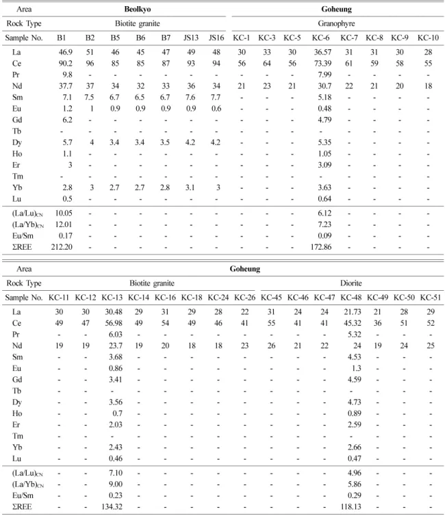 Table 2.  Rare earth element (unit in ppm) data of the plutonic rocks in the study area