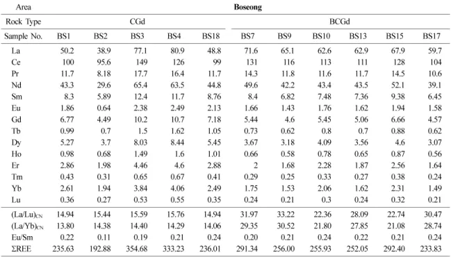 Table 3.  The comparison of the geochemical features of typical adakites and BCGd