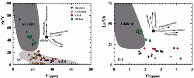 Fig. 8.  Sr/Y vs. Y discrimination diagram (a) and La/Yb vs. Yb discrimination diagram (b) of the plutonic rocks in the study area