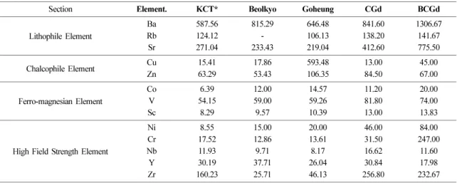 Table 1.  The comparison of the average trace element contents between the plutonic rocks in the study area and the Creta- Creta-ceous to early Tertiary granitic rocks in the southern Korea (unit in ppm)