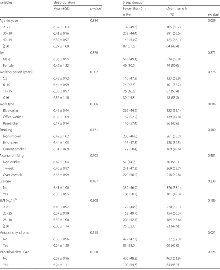 Table 1 General and occupational characteristics of study subjects by sleep duration
