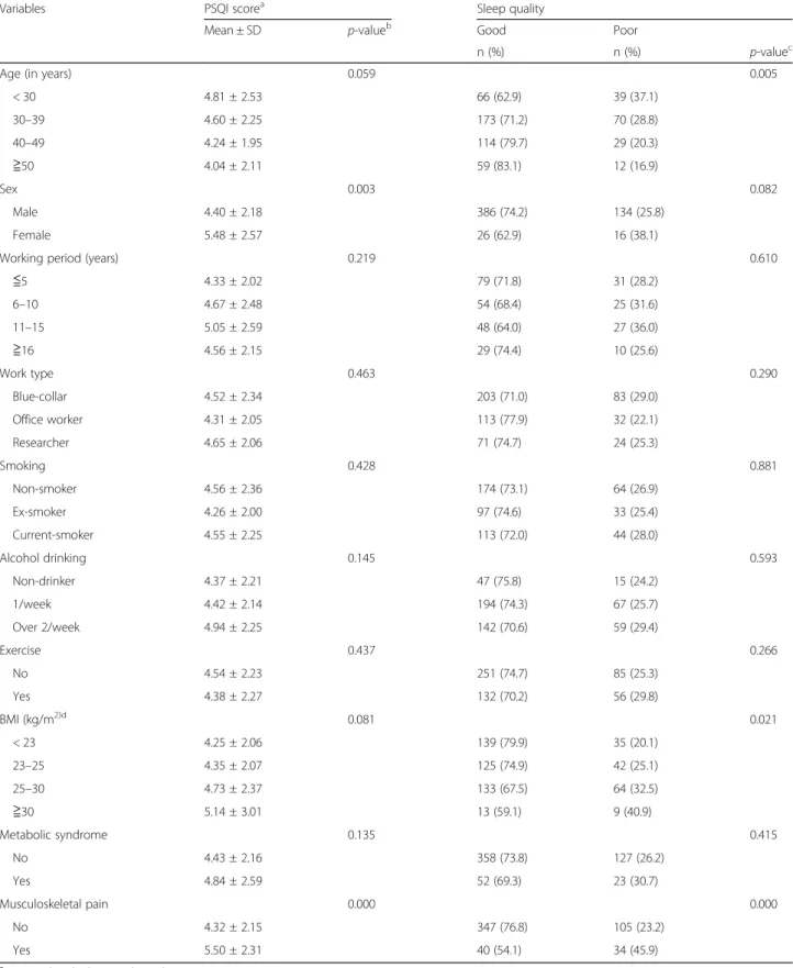 Table 2 General and occupational characteristics of study subjects by sleep quality