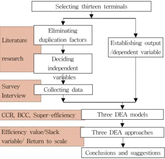 Fig.  1  Flow  process  of  DEA  analysis
