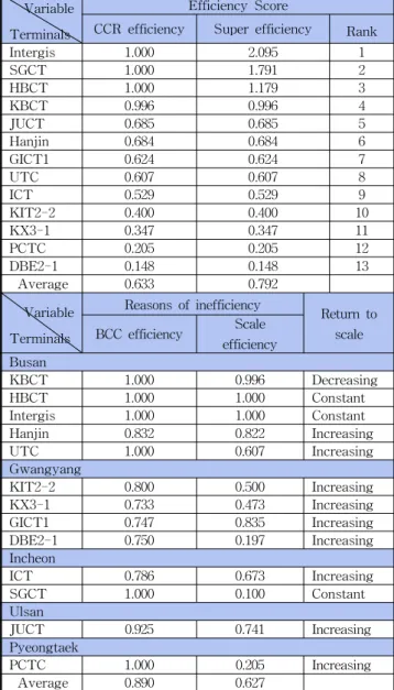 Table  3  Efficiency  under  three  DEA  models