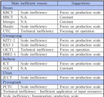 Table  5  Implication  of  analysis