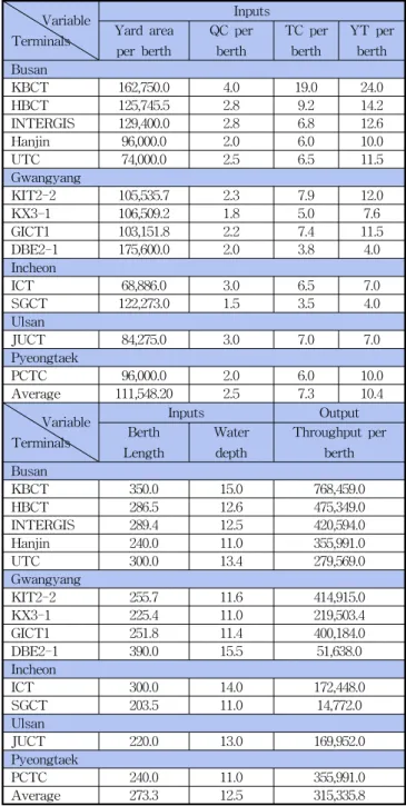 Table  6  Projection  analysis  results