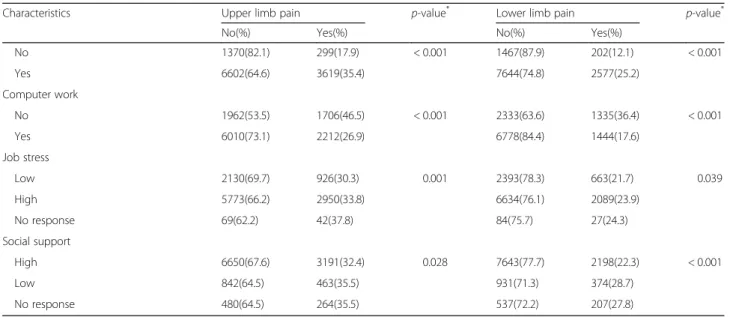 Table 4 Odds ratios and 95% confidence intervals of work-related musculoskeletal symptoms with gender stratification Weekly working